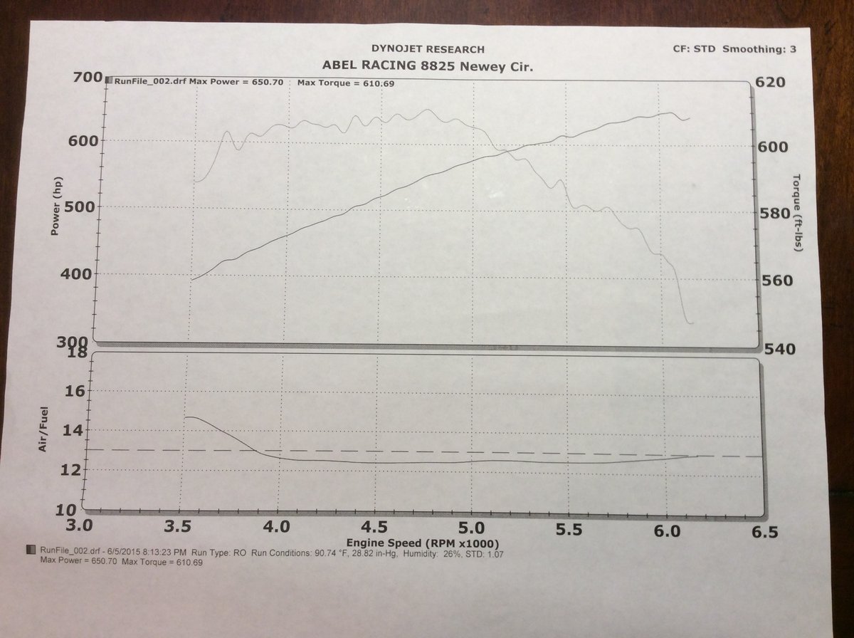 2015 Ivory White Pearl Dodge Challenger Hellcat  Dyno Graph